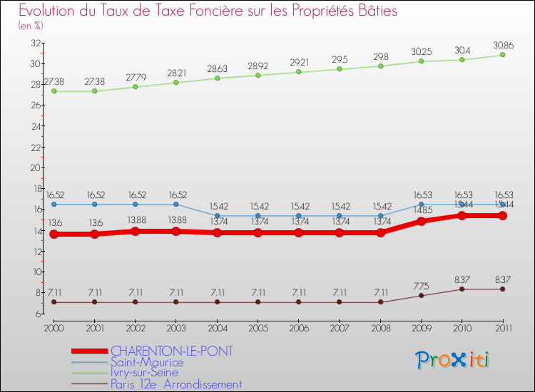 Evolution du taux de la taxe foncière sur le bati pour CHARENTON-LE-PONT et les communes proches Comparaison des taux de taxe foncière sur le bati pour CHARENTON-LE-PONT et les communes voisines