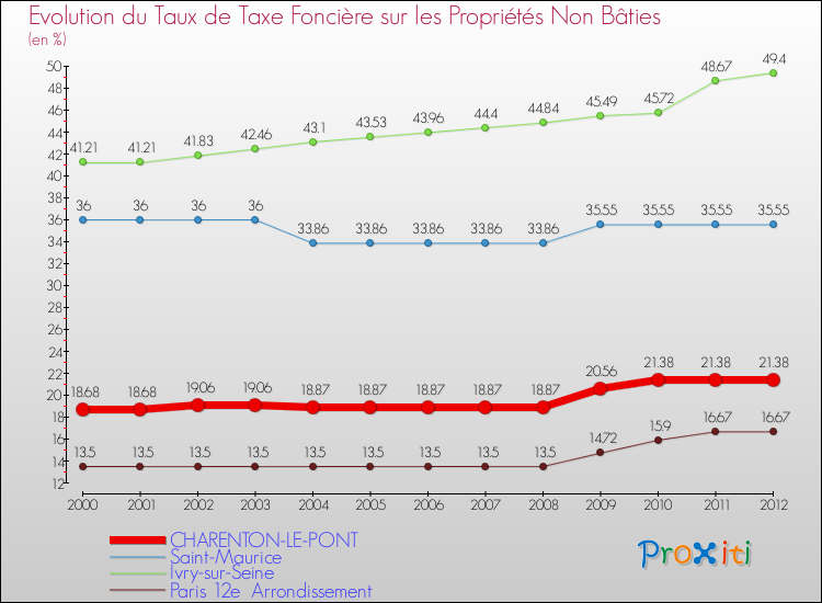 Evolution du taux de la taxe foncière sur les immeubles et terrains non batis pour CHARENTON-LE-PONT et les communes proches de 2000 à 2012 Comparaison des taux de la taxe foncière sur les immeubles et terrains non batis pour CHARENTON-LE-PONT et les communes voisines de 2000 à 2012