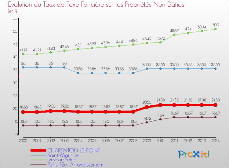 Evolution du taux de la taxe foncière sur les immeubles et terrains non batis pour CHARENTON-LE-PONT et les communes proches de 2000 à 2014 Comparaison des taux de la taxe foncière sur les immeubles et terrains non batis pour CHARENTON-LE-PONT et les communes voisines de 2000 à 2014