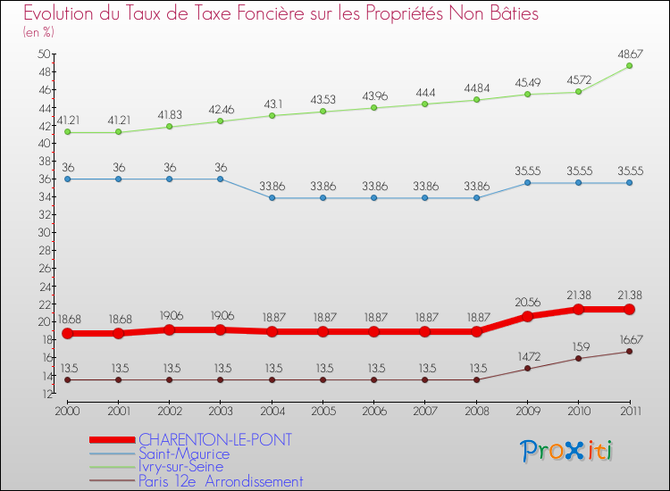 Evolution du taux de la taxe foncière sur les immeubles et terrains non batis pour CHARENTON-LE-PONT et les communes proches Comparaison des taux de la taxe foncière sur les immeubles et terrains non batis pour CHARENTON-LE-PONT et les communes voisines