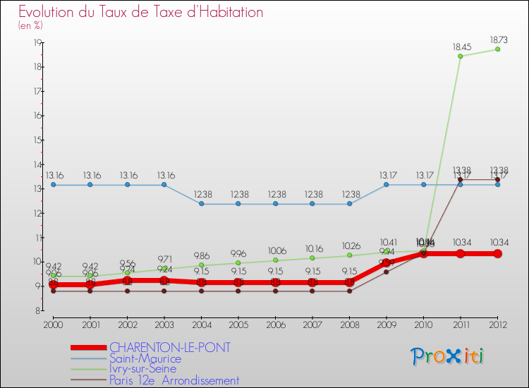 Evolution du taux de la taxe d'habitation pour CHARENTON-LE-PONT et les communes proches Comparaison des taux de la taxe d'habitation pour CHARENTON-LE-PONT et les communes voisines