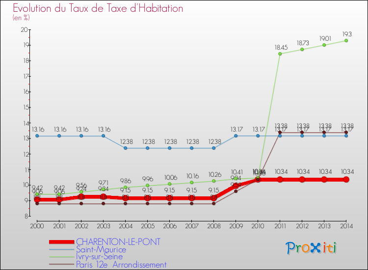 Evolution du taux de la taxe d'habitation pour CHARENTON-LE-PONT et les communes proches de 2000 à 2014 Comparaison des taux de la taxe d'habitation pour CHARENTON-LE-PONT et les communes voisines de 2000 à 2014