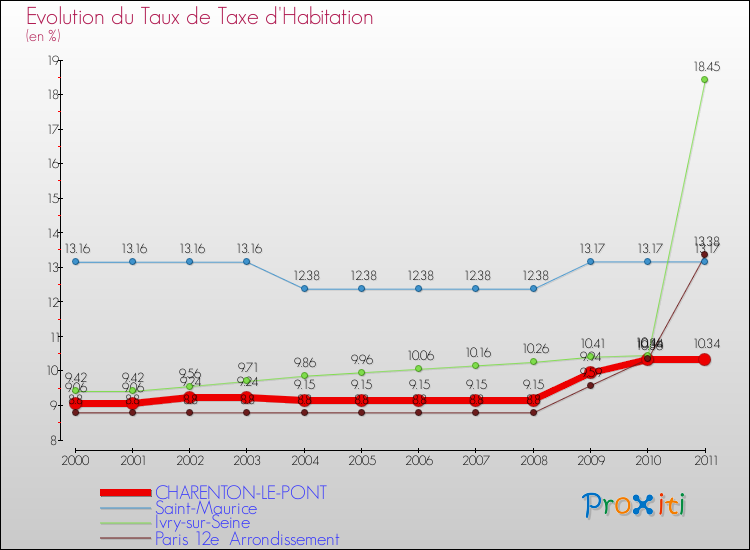 Evolution du taux de la taxe d'habitation pour CHARENTON-LE-PONT et les communes proches Comparaison des taux de la taxe d'habitation pour CHARENTON-LE-PONT et les communes voisines