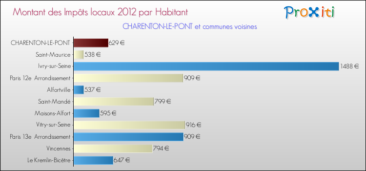 Montant des impôts locaux par Habitant pour CHARENTON-LE-PONT et les communes proches Comparaison des impôts locaux par habitant pour CHARENTON-LE-PONT et les communes voisines
