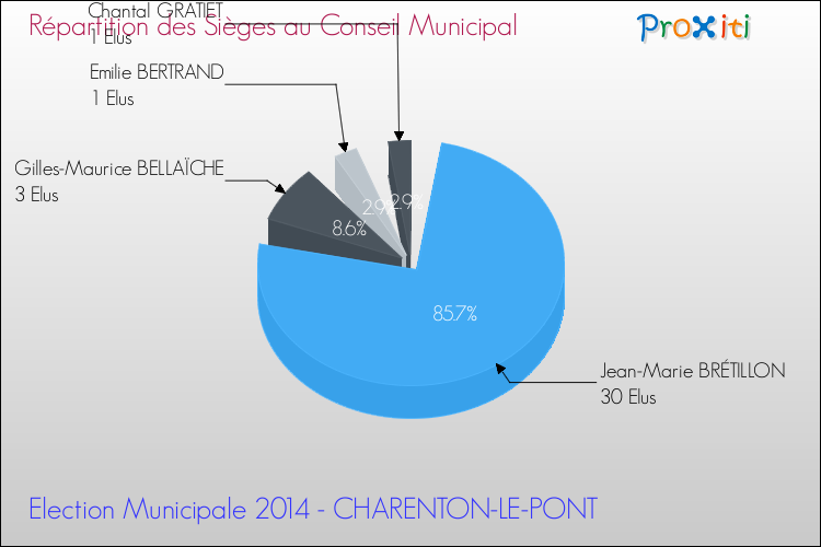 Répartition des élus au conseil municipal entre les listes à l'issue du 1er Tour des Elections Municipales 2014 de la commune de CHARENTON-LE-PONT Elections Municipales 2014 - Répartition des élus au conseil municipal entre les listes à l'issue du 1er Tour pour la commune de CHARENTON-LE-PONT