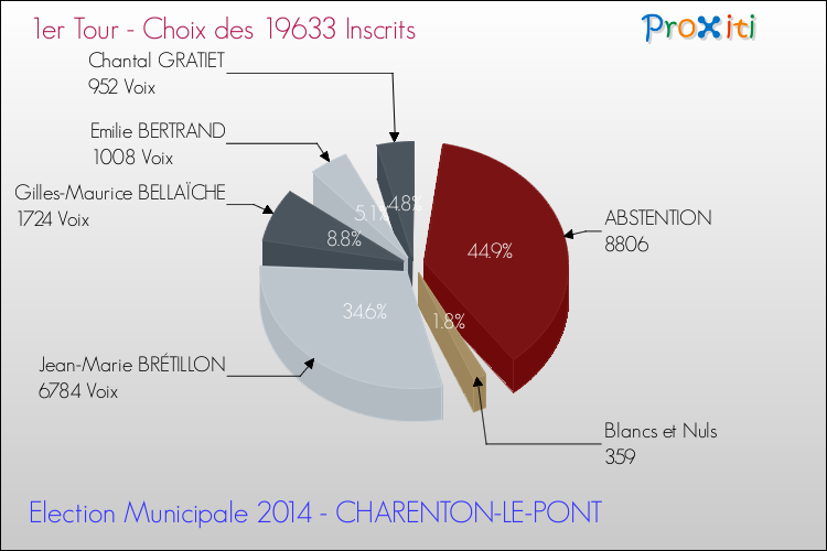 Résultats par rapport aux inscrits au 1er Tour des Elections Municipales 2014 de la commune de CHARENTON-LE-PONT Elections Municipales 2014 - Résultats par rapport aux inscrits au 1er Tour pour la commune de CHARENTON-LE-PONT
