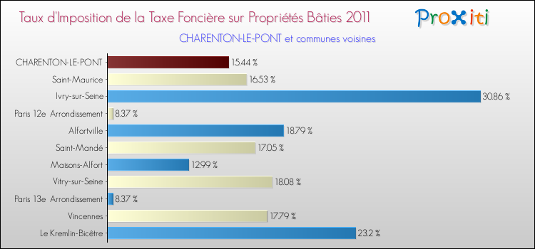 Taux d'imposition de la taxe foncière sur le bati 2011 pour CHARENTON-LE-PONT et les communes proches Comparaison des taux d'imposition de la taxe foncière sur le bati 2011 pour CHARENTON-LE-PONT et les communes voisines