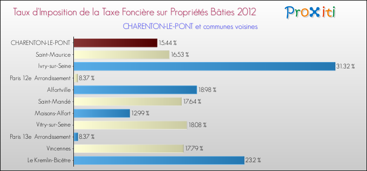 Taux d'imposition de la taxe foncière sur le bati 2012 pour CHARENTON-LE-PONT et les communes proches Comparaison des taux d'imposition de la taxe foncière sur le bati 2012 pour CHARENTON-LE-PONT et les communes voisines