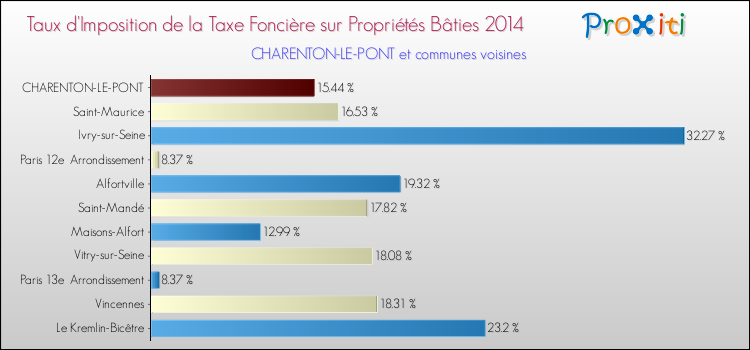 Taux d'imposition de la taxe foncière sur le bati 2014 pour CHARENTON-LE-PONT et les communes proches Comparaison des taux d'imposition de la taxe foncière sur le bati 2014 pour CHARENTON-LE-PONT et les communes voisines