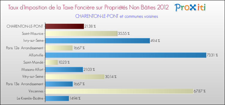 Taux d'imposition de la taxe foncière sur les immeubles et terrains non batis 2012 pour CHARENTON-LE-PONT et les communes proches Comparaison des taux d'imposition de la taxe foncière sur les immeubles et terrains non batis 2012 pour CHARENTON-LE-PONT et les communes voisines