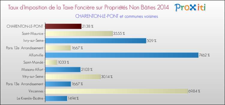 Taux d'imposition de la taxe foncière sur les immeubles et terrains non batis 2014 pour CHARENTON-LE-PONT et les communes proches Comparaison des taux d'imposition de la taxe foncière sur les immeubles et terrains non batis 2014 pour CHARENTON-LE-PONT et les communes voisines