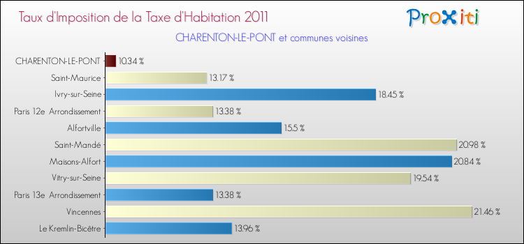 Taux d'imposition de la taxe d'habitation 2011 pour CHARENTON-LE-PONT et les communes proches Comparaison des taux d'imposition de la taxe d'habitation 2011 pour CHARENTON-LE-PONT et les communes voisines