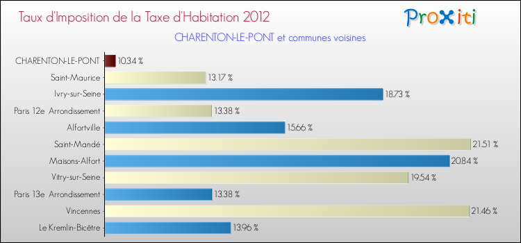 Taux d'imposition de la taxe d'habitation 2012 pour CHARENTON-LE-PONT et les communes proches Comparaison des taux d'imposition de la taxe d'habitation 2012 pour CHARENTON-LE-PONT et les communes voisines