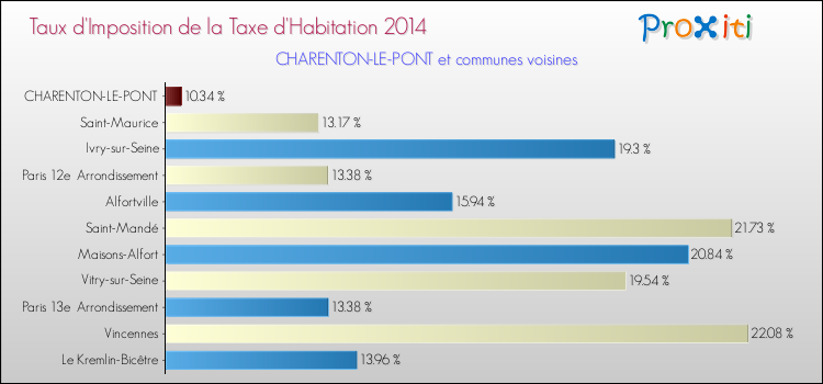 Taux d'imposition de la taxe d'habitation 2014 pour CHARENTON-LE-PONT et les communes proches Comparaison des taux d'imposition de la taxe d'habitation 2014 pour CHARENTON-LE-PONT et les communes voisines
