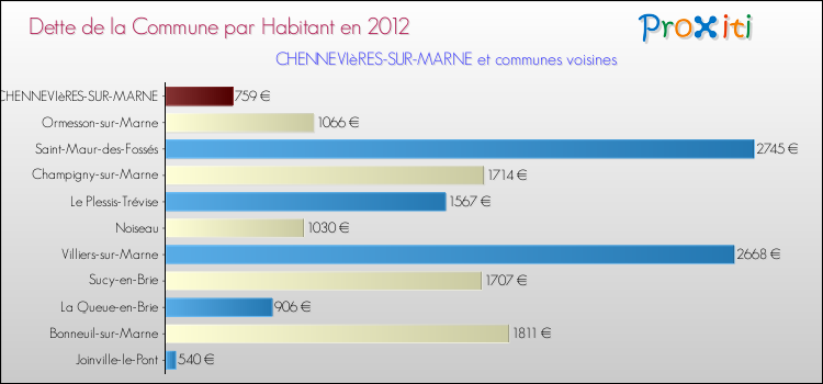 Dette par habitant de la commune en 2012 pour CHENNEVIèRES-SUR-MARNE et les communes proches Comparaison de la dette par habitant de la commune en 2012 pour CHENNEVIèRES-SUR-MARNE et les communes voisines