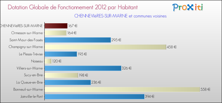Montant des dotations globales de fonctionnement DGF par Habitant pour CHENNEVIèRES-SUR-MARNE et les communes proches Comparaison des des dotations globales de fonctionnement DGF par habitant pour CHENNEVIèRES-SUR-MARNE et les communes voisines