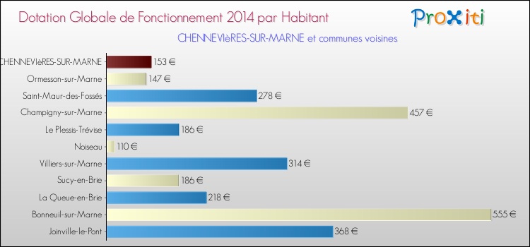 Montant des dotations globales de fonctionnement DGF par Habitant pour CHENNEVIèRES-SUR-MARNE et les communes proches en 2014. Comparaison des des dotations globales de fonctionnement DGF par habitant pour CHENNEVIèRES-SUR-MARNE et les communes voisines en 2014.