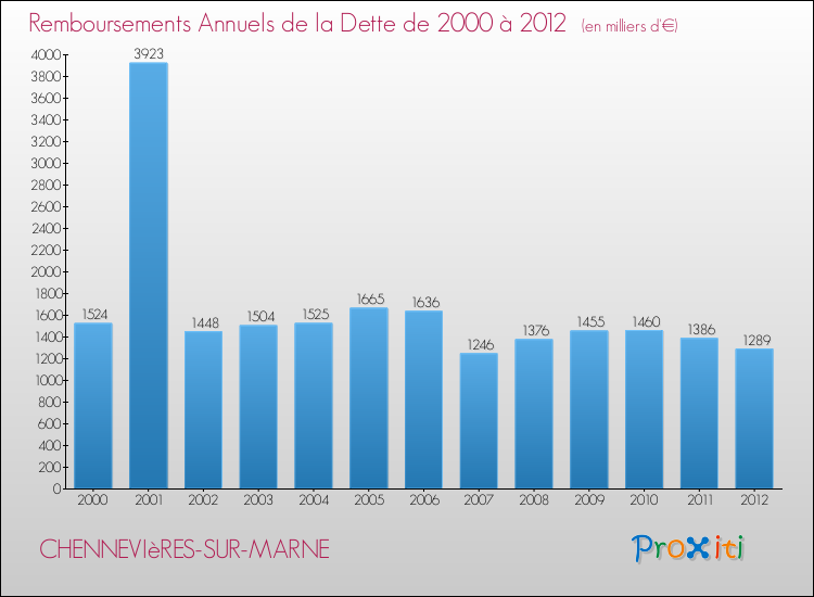 Evolution de l'annuité de la dette pour la commune de CHENNEVIèRES-SUR-MARNE de 2000 à 2012 Annuités de la dette pour CHENNEVIèRES-SUR-MARNE de 2000 à 2012
