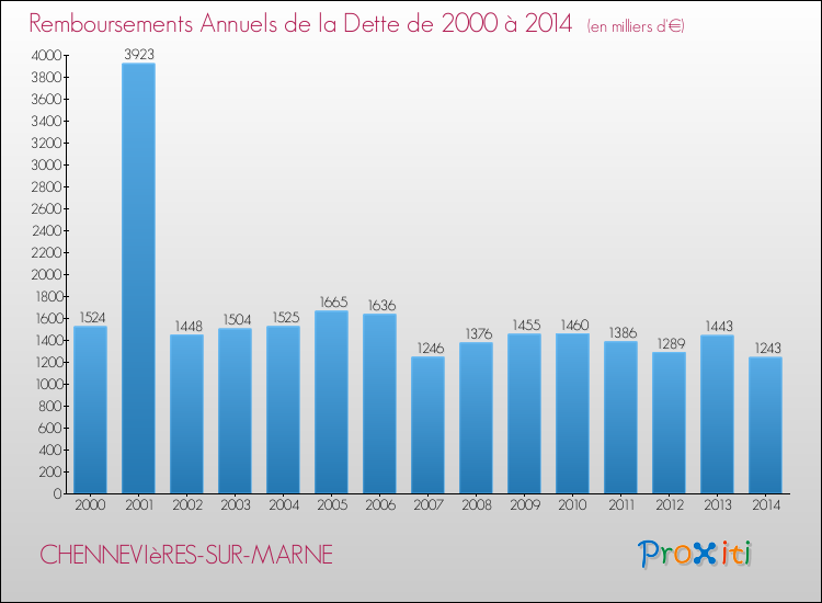 Evolution de l'annuité de la dette pour la commune de CHENNEVIèRES-SUR-MARNE de 2000 à 2014 Annuités de la dette pour CHENNEVIèRES-SUR-MARNE de 2000 à 2014