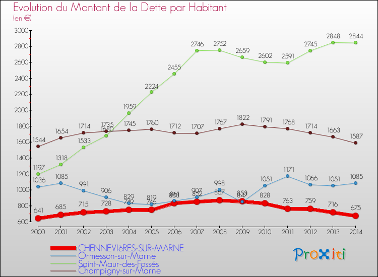 Evolution de la dette par habitant pour la commune de CHENNEVIèRES-SUR-MARNE et les communes proches de 2000 à 2014 Comparaison de la dette par habitant pour CHENNEVIèRES-SUR-MARNE et les communes voisines de 2000 à 2014
