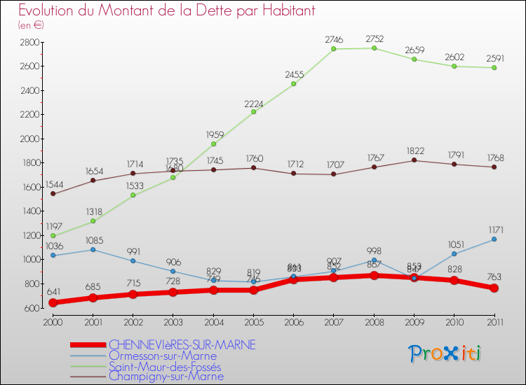 Evolution de la dette par habitant pour la commune de CHENNEVIèRES-SUR-MARNE et les communes proches Comparaison de la dette par habitant pour CHENNEVIèRES-SUR-MARNE et les communes voisines
