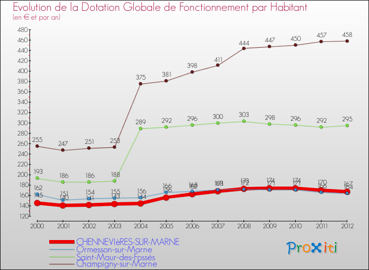 Evolution et montant de la dotation globale de fonctionnement par Habitant pour CHENNEVIèRES-SUR-MARNE et les communes proches Comparaison des dotations globales de fonctionnement par habitant pour CHENNEVIèRES-SUR-MARNE et les communes voisines