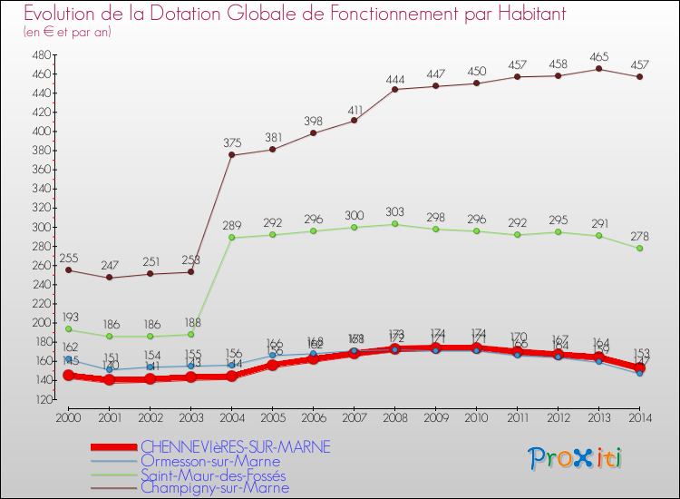 Evolution et montant de la dotation globale de fonctionnement par Habitant pour CHENNEVIèRES-SUR-MARNE et les communes proches de 2000 à 2014. Comparaison des dotations globales de fonctionnement par habitant pour CHENNEVIèRES-SUR-MARNE et les communes voisines de 2000 à 2014.