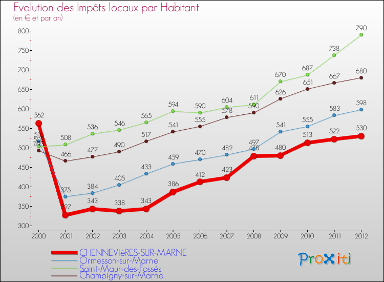 Evolution et montant des impôts locaux par Habitant pour CHENNEVIèRES-SUR-MARNE et les communes proches Comparaison des impôts locaux par habitant pour CHENNEVIèRES-SUR-MARNE et les communes voisines
