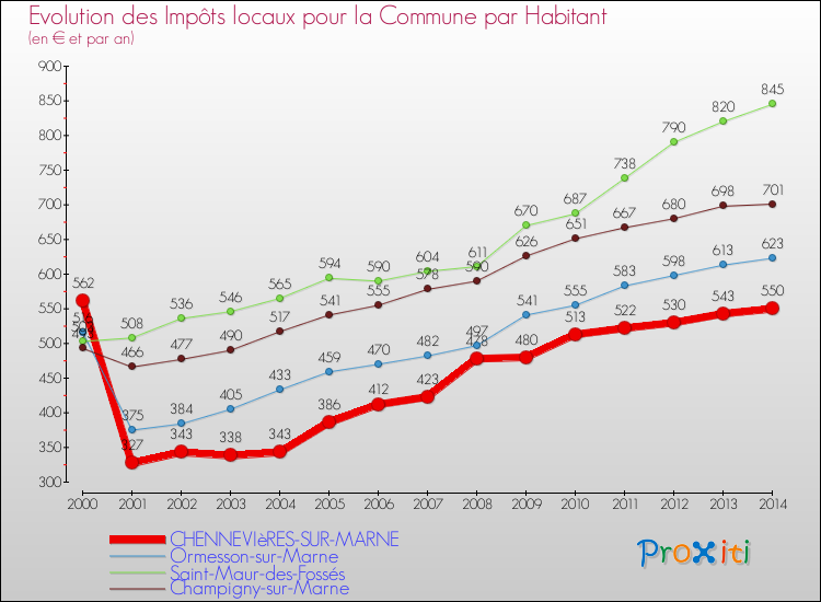 Evolution et montant des impôts locaux par Habitant pour CHENNEVIèRES-SUR-MARNE et les communes proches de 2000 à 2014 Comparaison des impôts locaux par habitant pour CHENNEVIèRES-SUR-MARNE et les communes voisines de 2000 à 2014