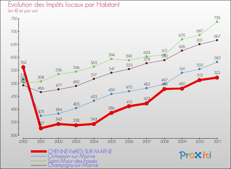 Evolution et montant des impôts locaux par Habitant pour CHENNEVIèRES-SUR-MARNE et les communes proches Comparaison des impôts locaux par habitant pour CHENNEVIèRES-SUR-MARNE et les communes voisines