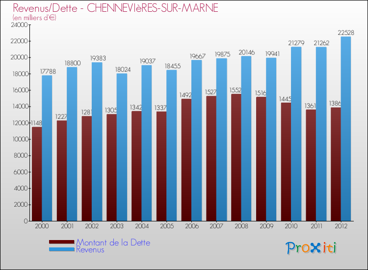 Evolution comparée de la dette et des revenus pour la commune de CHENNEVIèRES-SUR-MARNE de 2000 à 2012 Comparaison de la dette et des revenus pour CHENNEVIèRES-SUR-MARNE de 2000 à 2012