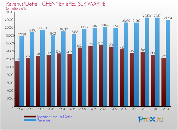 Evolution comparée de la dette et des revenus pour la commune de CHENNEVIèRES-SUR-MARNE de 2000 à 2014 Comparaison de la dette et des revenus pour CHENNEVIèRES-SUR-MARNE de 2000 à 2014