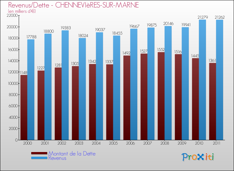 Evolution comparée de la dette et des revenus pour la commune de CHENNEVIèRES-SUR-MARNE de 2000 à 2011 Comparaison de la dette et des revenus pour CHENNEVIèRES-SUR-MARNE de 2000 à 2011