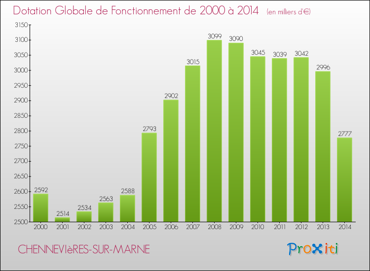 Evolution du montant de la Dotation Globale de Fonctionnement pour la commune de CHENNEVIèRES-SUR-MARNE de 2000 à 2014 Evolution du montant de la Dotation Globale de Fonctionnement pour CHENNEVIèRES-SUR-MARNE de 2000 à 2014