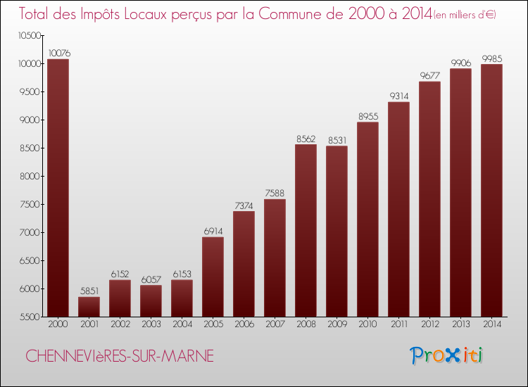 Evolution des Impôts Locaux pour la commune de CHENNEVIèRES-SUR-MARNE de 2000 à 2014 Evolution des Impôts Locaux pour CHENNEVIèRES-SUR-MARNE de 2000 à 2014