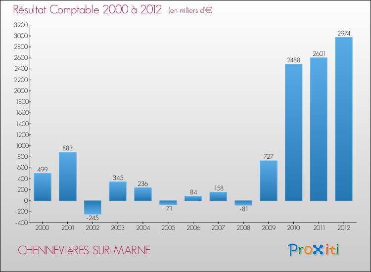 Evolution du résultat comptable pour la commune de CHENNEVIèRES-SUR-MARNE de 2000 à 2012 Evolution du résultat comptable pour CHENNEVIèRES-SUR-MARNE de 2000 à 2012
