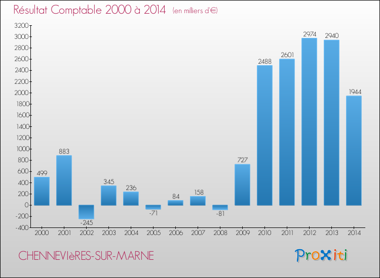 Evolution du résultat comptable pour la commune de CHENNEVIèRES-SUR-MARNE de 2000 à 2014 Evolution du résultat comptable pour CHENNEVIèRES-SUR-MARNE de 2000 à 2014