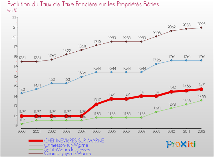 Evolution du taux de la taxe foncière sur le bati pour CHENNEVIèRES-SUR-MARNE et les communes proches de 2000 à 2012 Comparaison des taux de taxe foncière sur le bati pour CHENNEVIèRES-SUR-MARNE et les communes voisines de 2000 à 2012