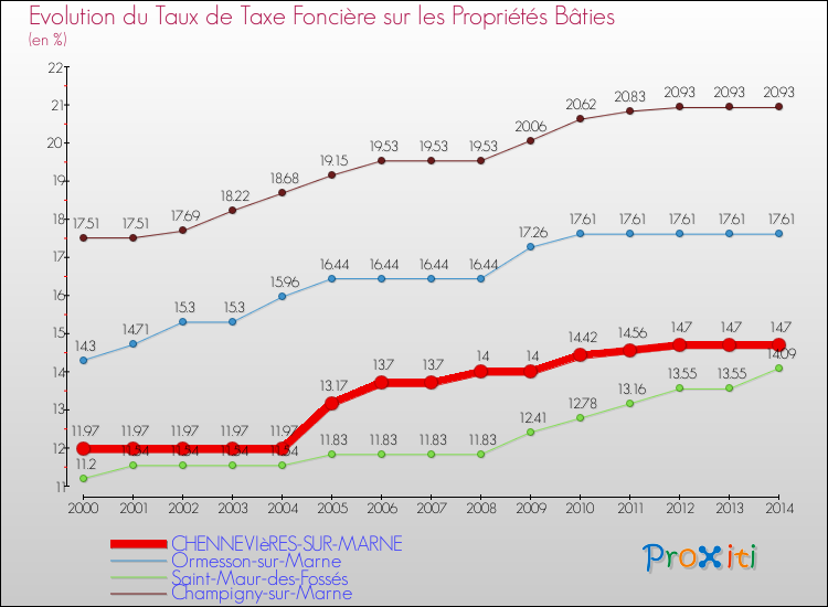 Evolution du taux de la taxe foncière sur le bati pour CHENNEVIèRES-SUR-MARNE et les communes proches de 2000 à 2014 Comparaison des taux de taxe foncière sur le bati pour CHENNEVIèRES-SUR-MARNE et les communes voisines de 2000 à 2014