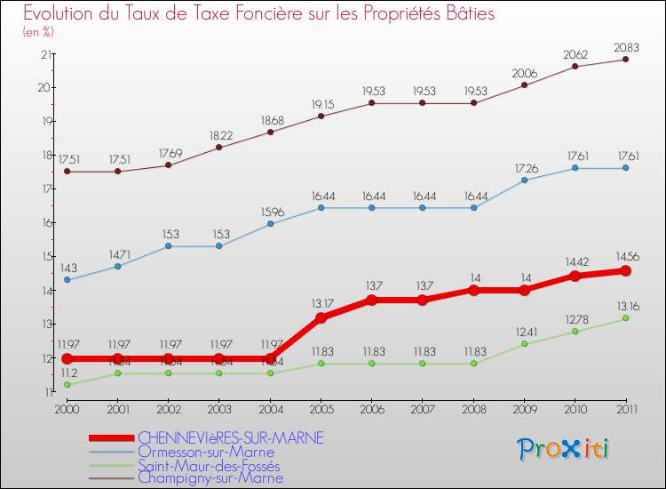 Evolution du taux de la taxe foncière sur le bati pour CHENNEVIèRES-SUR-MARNE et les communes proches Comparaison des taux de taxe foncière sur le bati pour CHENNEVIèRES-SUR-MARNE et les communes voisines