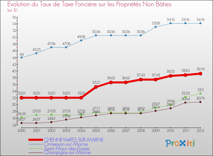 Evolution du taux de la taxe foncière sur les immeubles et terrains non batis pour CHENNEVIèRES-SUR-MARNE et les communes proches de 2000 à 2012 Comparaison des taux de la taxe foncière sur les immeubles et terrains non batis pour CHENNEVIèRES-SUR-MARNE et les communes voisines de 2000 à 2012
