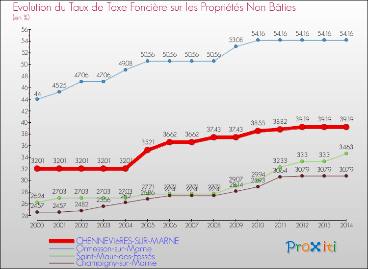 Evolution du taux de la taxe foncière sur les immeubles et terrains non batis pour CHENNEVIèRES-SUR-MARNE et les communes proches de 2000 à 2014 Comparaison des taux de la taxe foncière sur les immeubles et terrains non batis pour CHENNEVIèRES-SUR-MARNE et les communes voisines de 2000 à 2014