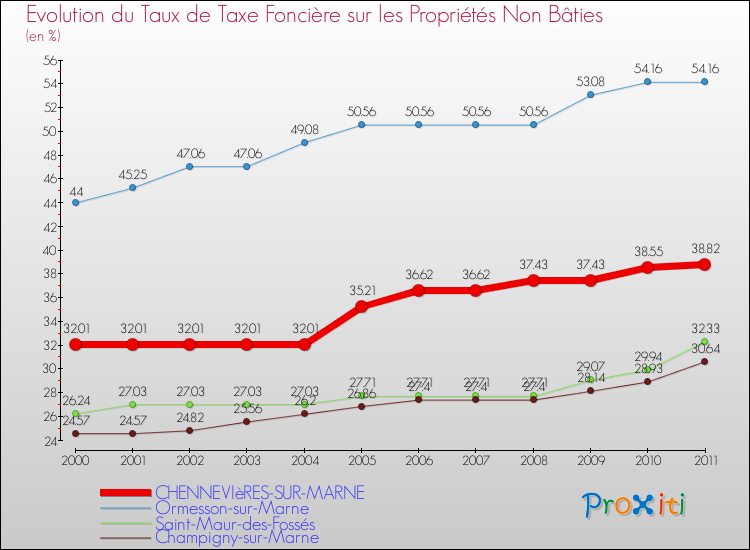 Evolution du taux de la taxe foncière sur les immeubles et terrains non batis pour CHENNEVIèRES-SUR-MARNE et les communes proches Comparaison des taux de la taxe foncière sur les immeubles et terrains non batis pour CHENNEVIèRES-SUR-MARNE et les communes voisines