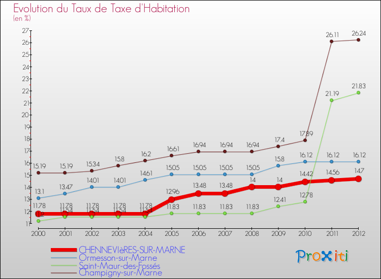 Evolution du taux de la taxe d'habitation pour CHENNEVIèRES-SUR-MARNE et les communes proches Comparaison des taux de la taxe d'habitation pour CHENNEVIèRES-SUR-MARNE et les communes voisines