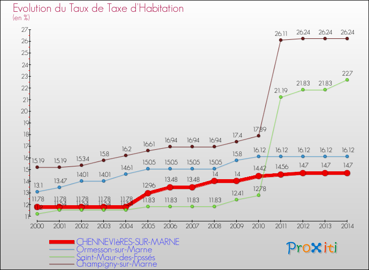 Evolution du taux de la taxe d'habitation pour CHENNEVIèRES-SUR-MARNE et les communes proches de 2000 à 2014 Comparaison des taux de la taxe d'habitation pour CHENNEVIèRES-SUR-MARNE et les communes voisines de 2000 à 2014