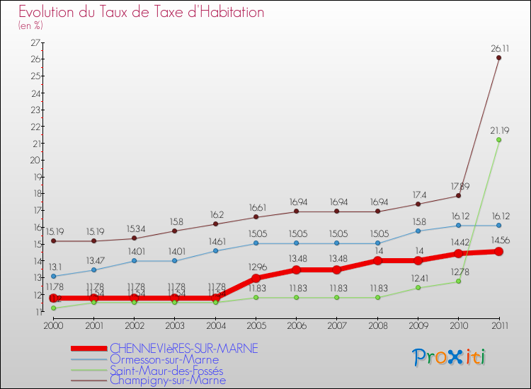 Evolution du taux de la taxe d'habitation pour CHENNEVIèRES-SUR-MARNE et les communes proches Comparaison des taux de la taxe d'habitation pour CHENNEVIèRES-SUR-MARNE et les communes voisines