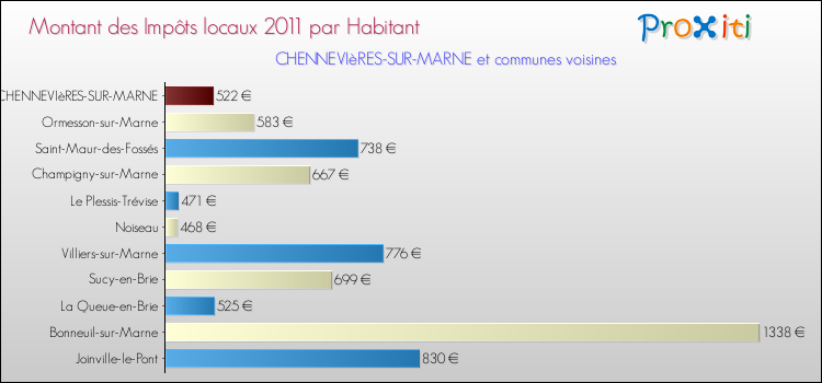 Montant des impôts locaux par Habitant pour CHENNEVIèRES-SUR-MARNE et les communes proches Comparaison des impôts locaux par habitant pour CHENNEVIèRES-SUR-MARNE et les communes voisines