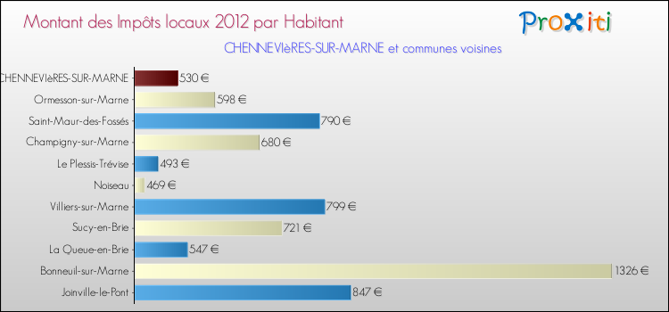 Montant des impôts locaux par Habitant pour CHENNEVIèRES-SUR-MARNE et les communes proches Comparaison des impôts locaux par habitant pour CHENNEVIèRES-SUR-MARNE et les communes voisines