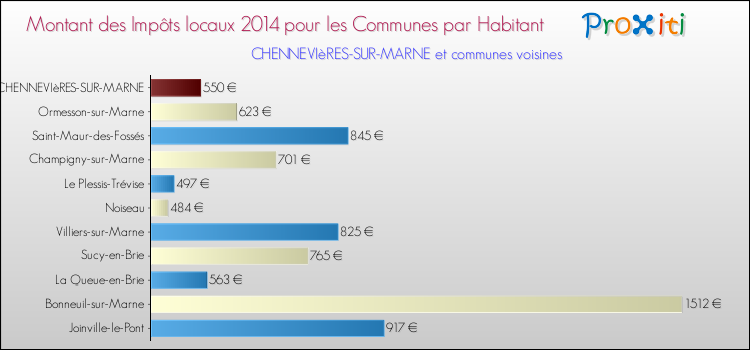 Montant des impôts locaux par Habitant pour CHENNEVIèRES-SUR-MARNE et les communes proches en 2014 Comparaison des impôts locaux par habitant pour CHENNEVIèRES-SUR-MARNE et les communes voisines en 2014