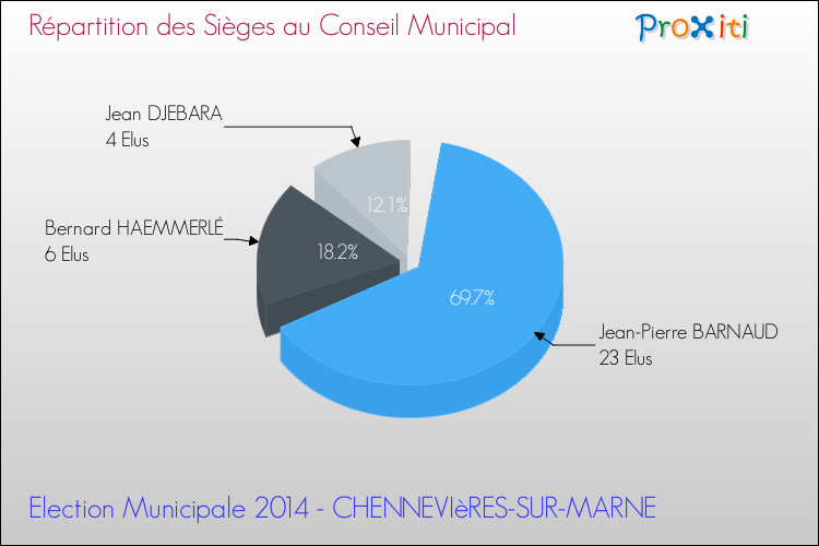 Répartition des élus au conseil municipal entre les listes au 2ème Tour des Elections Municipales 2014 de la commune de CHENNEVIèRES-SUR-MARNE Elections Municipales 2014 - Répartition des élus au conseil municipal entre les listes au 2ème Tour pour la commune de CHENNEVIèRES-SUR-MARNE